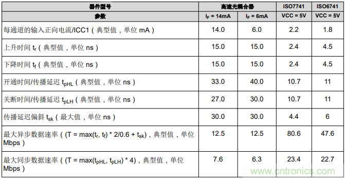 如何采用數(shù)字隔離器替代光耦合器來改善系統(tǒng)性能？
