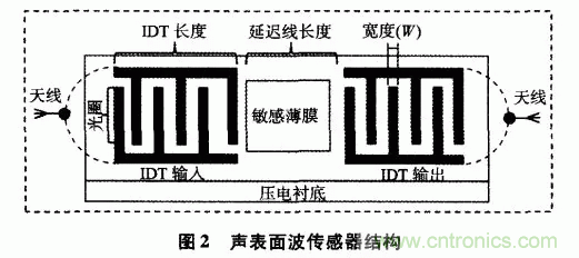 如何看懂聲表面波（SAW）技術(shù)傳感器？