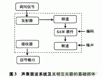 如何看懂聲表面波（SAW）技術(shù)傳感器？
