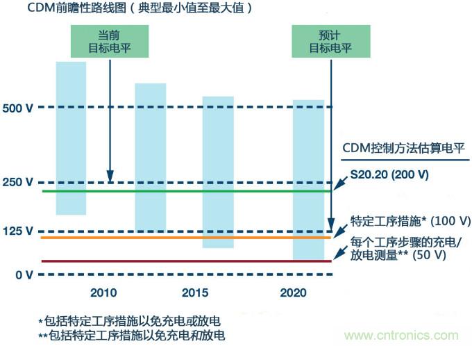 新ANSI、ESDA、JEDEC JS-002 CDM測試標(biāo)準(zhǔn)概覽