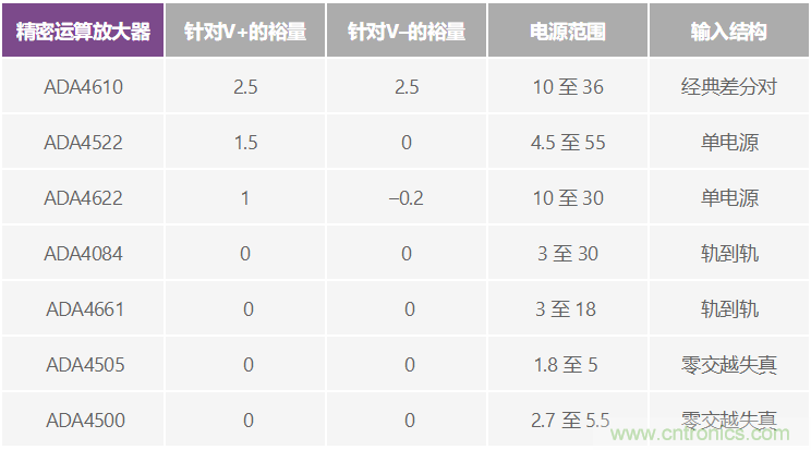 給精密傳感器模擬前端設(shè)計(jì)信號(hào)調(diào)理模塊，需要跨軌傳輸？