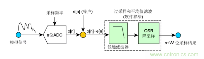 如何實現(xiàn)單片機(jī)內(nèi)置ADC高分辨率采樣？