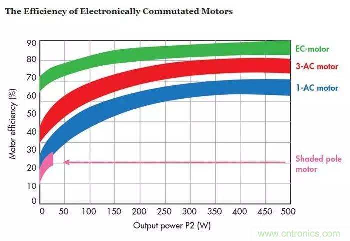 如何區(qū)分直流電機(jī)/交流電機(jī)及電子整流電機(jī)？