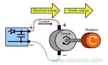 什么樣的電源能將能量從電機反饋回機械系統(tǒng)？
