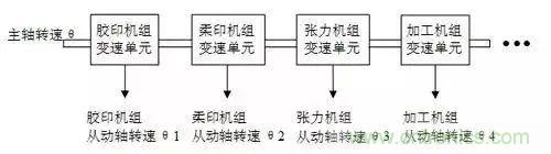 如何處理CAN現(xiàn)場總線的同步控制問題？