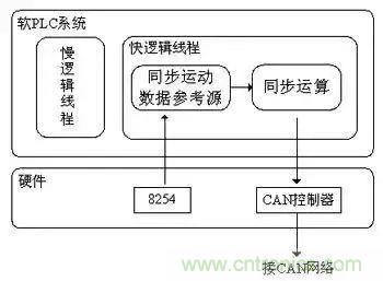 如何處理CAN現(xiàn)場總線的同步控制問題？