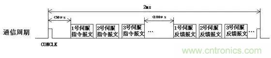 如何處理CAN現(xiàn)場總線的同步控制問題？