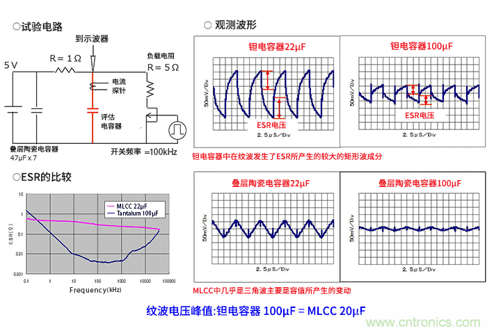 輸入電容器選型要著眼于紋波電流、ESR、ESL