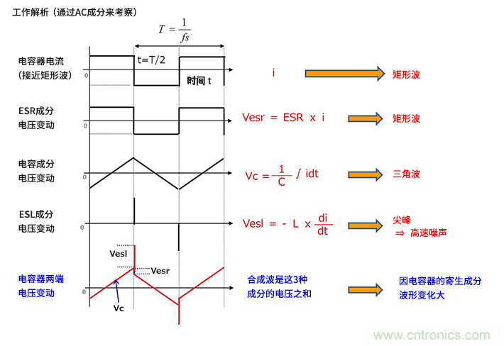 輸入電容器選型要著眼于紋波電流、ESR、ESL