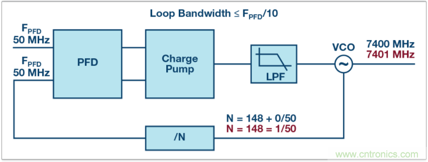 從電路的構建模塊到器件選擇，PLL的基本原理你參透了嗎？