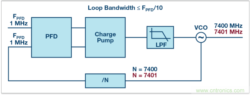 從電路的構建模塊到器件選擇，PLL的基本原理你參透了嗎？