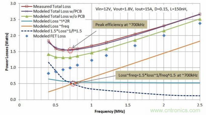 分析和仿真PCB交流電阻損耗，優(yōu)化DrMOS核心電壓