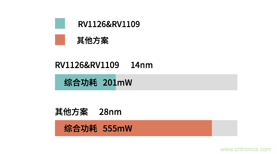 瑞芯微RV1126/RV1109 有效解決電池類安防產(chǎn)品痛點(diǎn) 瑞芯微RV1126/RV1109 有效解決電池類安防產(chǎn)品痛點(diǎn)