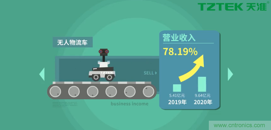 營業(yè)收入同比上升78.19%，天準(zhǔn)科技平臺型公司初露鋒芒