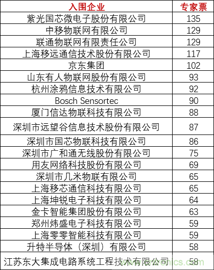 重磅！IOTE國際物聯(lián)網(wǎng)展（上海站）—2020物聯(lián)之星中國物聯(lián)網(wǎng)行業(yè)年度評(píng)選獲獎(jiǎng)名單正式公布
