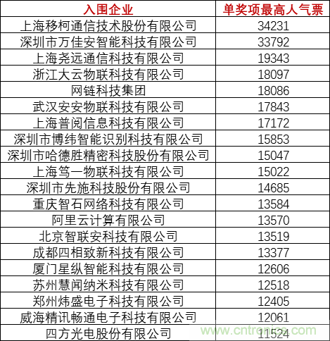 重磅！IOTE國際物聯(lián)網(wǎng)展（上海站）—2020物聯(lián)之星中國物聯(lián)網(wǎng)行業(yè)年度評(píng)選獲獎(jiǎng)名單正式公布