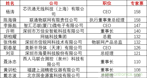 重磅！IOTE國際物聯(lián)網(wǎng)展（上海站）—2020物聯(lián)之星中國物聯(lián)網(wǎng)行業(yè)年度評(píng)選獲獎(jiǎng)名單正式公布