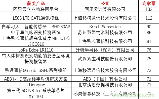 重磅！IOTE國際物聯(lián)網(wǎng)展（上海站）—2020物聯(lián)之星中國物聯(lián)網(wǎng)行業(yè)年度評(píng)選獲獎(jiǎng)名單正式公布