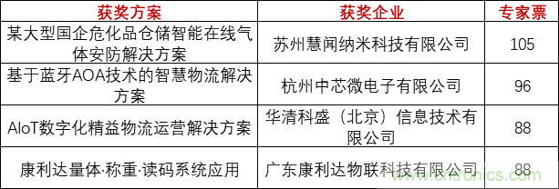重磅！IOTE國際物聯(lián)網(wǎng)展（上海站）—2020物聯(lián)之星中國物聯(lián)網(wǎng)行業(yè)年度評(píng)選獲獎(jiǎng)名單正式公布