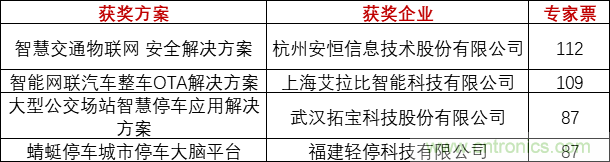 重磅！IOTE國際物聯(lián)網(wǎng)展（上海站）—2020物聯(lián)之星中國物聯(lián)網(wǎng)行業(yè)年度評(píng)選獲獎(jiǎng)名單正式公布
