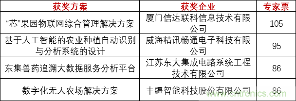 重磅！IOTE國際物聯(lián)網(wǎng)展（上海站）—2020物聯(lián)之星中國物聯(lián)網(wǎng)行業(yè)年度評(píng)選獲獎(jiǎng)名單正式公布