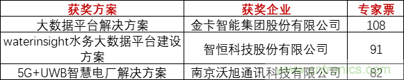 重磅！IOTE國際物聯(lián)網(wǎng)展（上海站）—2020物聯(lián)之星中國物聯(lián)網(wǎng)行業(yè)年度評(píng)選獲獎(jiǎng)名單正式公布