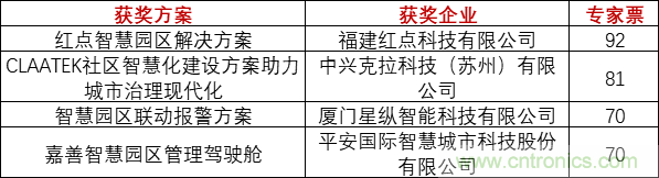 重磅！IOTE國際物聯(lián)網(wǎng)展（上海站）—2020物聯(lián)之星中國物聯(lián)網(wǎng)行業(yè)年度評(píng)選獲獎(jiǎng)名單正式公布