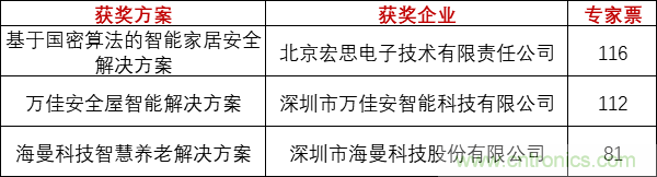 重磅！IOTE國際物聯(lián)網(wǎng)展（上海站）—2020物聯(lián)之星中國物聯(lián)網(wǎng)行業(yè)年度評(píng)選獲獎(jiǎng)名單正式公布