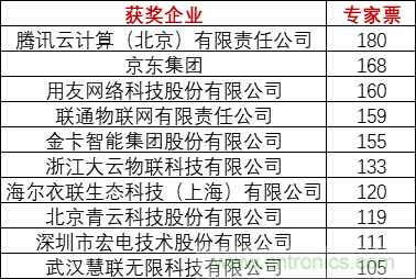 重磅！IOTE國際物聯(lián)網(wǎng)展（上海站）—2020物聯(lián)之星中國物聯(lián)網(wǎng)行業(yè)年度評(píng)選獲獎(jiǎng)名單正式公布