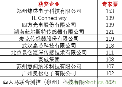 重磅！IOTE國際物聯(lián)網(wǎng)展（上海站）—2020物聯(lián)之星中國物聯(lián)網(wǎng)行業(yè)年度評(píng)選獲獎(jiǎng)名單正式公布