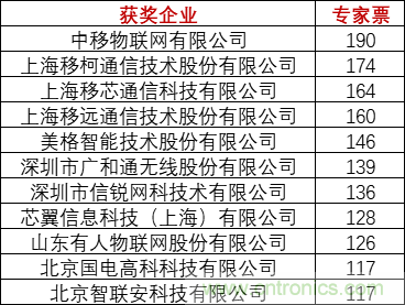 重磅！IOTE國際物聯(lián)網(wǎng)展（上海站）—2020物聯(lián)之星中國物聯(lián)網(wǎng)行業(yè)年度評(píng)選獲獎(jiǎng)名單正式公布