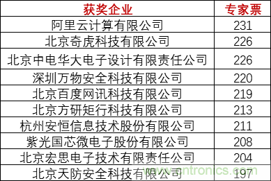 重磅！IOTE國際物聯(lián)網(wǎng)展（上海站）—2020物聯(lián)之星中國物聯(lián)網(wǎng)行業(yè)年度評(píng)選獲獎(jiǎng)名單正式公布