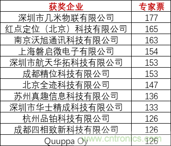 重磅！IOTE國際物聯(lián)網(wǎng)展（上海站）—2020物聯(lián)之星中國物聯(lián)網(wǎng)行業(yè)年度評(píng)選獲獎(jiǎng)名單正式公布