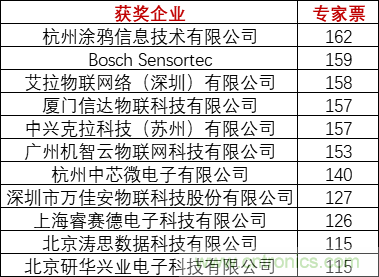重磅！IOTE國際物聯(lián)網(wǎng)展（上海站）—2020物聯(lián)之星中國物聯(lián)網(wǎng)行業(yè)年度評(píng)選獲獎(jiǎng)名單正式公布