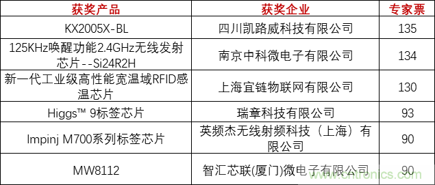 重磅！IOTE國際物聯(lián)網(wǎng)展（上海站）—2020物聯(lián)之星中國物聯(lián)網(wǎng)行業(yè)年度評(píng)選獲獎(jiǎng)名單正式公布