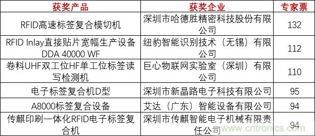重磅！IOTE國際物聯(lián)網(wǎng)展（上海站）—2020物聯(lián)之星中國物聯(lián)網(wǎng)行業(yè)年度評(píng)選獲獎(jiǎng)名單正式公布