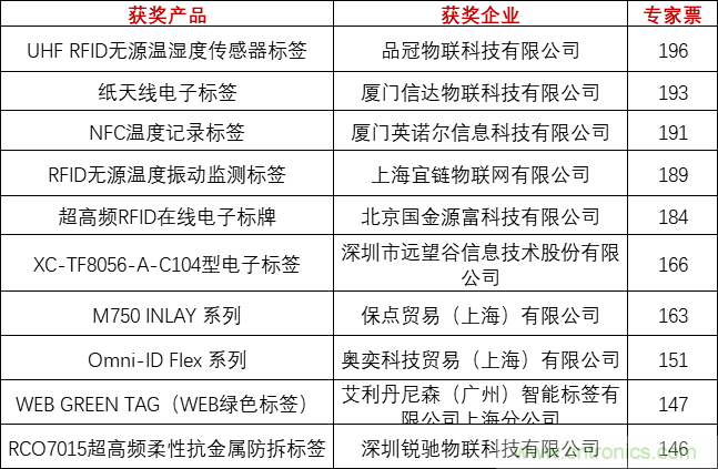 重磅！IOTE國際物聯(lián)網(wǎng)展（上海站）—2020物聯(lián)之星中國物聯(lián)網(wǎng)行業(yè)年度評(píng)選獲獎(jiǎng)名單正式公布