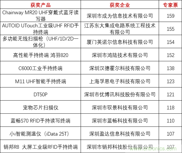重磅！IOTE國際物聯(lián)網(wǎng)展（上海站）—2020物聯(lián)之星中國物聯(lián)網(wǎng)行業(yè)年度評(píng)選獲獎(jiǎng)名單正式公布
