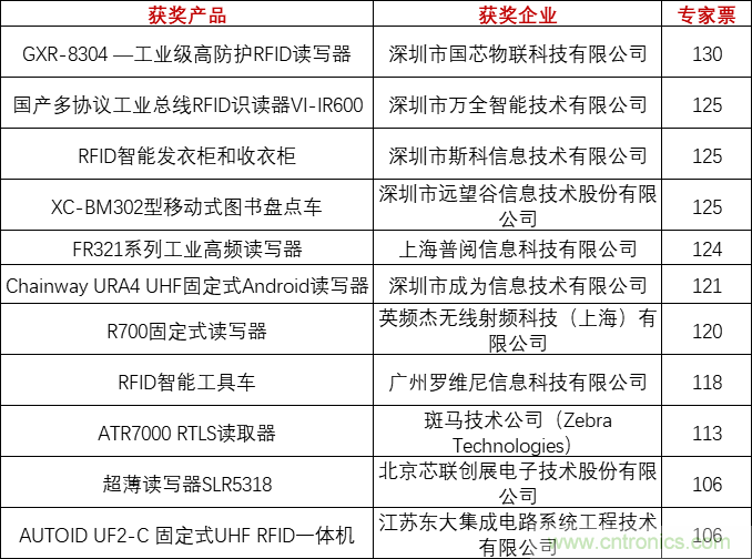 重磅！IOTE國際物聯(lián)網(wǎng)展（上海站）—2020物聯(lián)之星中國物聯(lián)網(wǎng)行業(yè)年度評(píng)選獲獎(jiǎng)名單正式公布