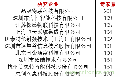 重磅！IOTE國際物聯(lián)網(wǎng)展（上海站）—2020物聯(lián)之星中國物聯(lián)網(wǎng)行業(yè)年度評(píng)選獲獎(jiǎng)名單正式公布