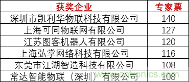重磅！IOTE國際物聯(lián)網(wǎng)展（上海站）—2020物聯(lián)之星中國物聯(lián)網(wǎng)行業(yè)年度評(píng)選獲獎(jiǎng)名單正式公布