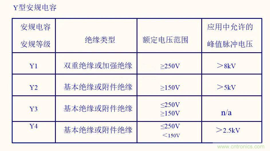 如何選取輸入電源Y電容？