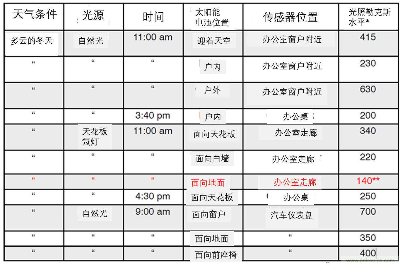 安森美的射頻技術和持續(xù)能量采集器結合，用于填補智能傳感器所產(chǎn)生的能源需求缺口
