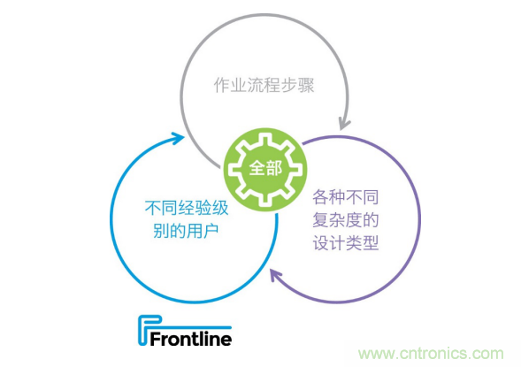 Frontline推出新的PCB工藝規(guī)劃解決方案，可加快產(chǎn)品上市，提高工廠產(chǎn)量