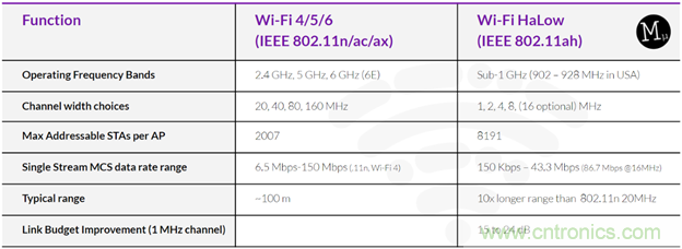 如何利用Wi-Fi Halow技術(shù)，構(gòu)建智能、可持續(xù)的能源基礎(chǔ)設(shè)施