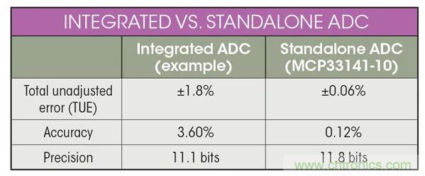集成ADC與獨立ADC：如何評估使用哪種模擬技術(shù)可以滿足你的應(yīng)用需求？