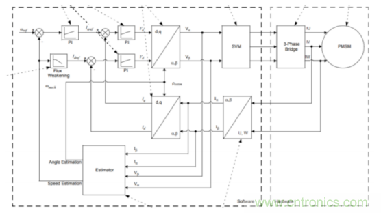 如何使用降階隆伯格觀測器估算永磁同步電機(jī)的轉(zhuǎn)子磁鏈位置？