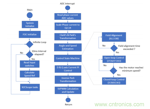 如何使用降階隆伯格觀測器估算永磁同步電機(jī)的轉(zhuǎn)子磁鏈位置？
