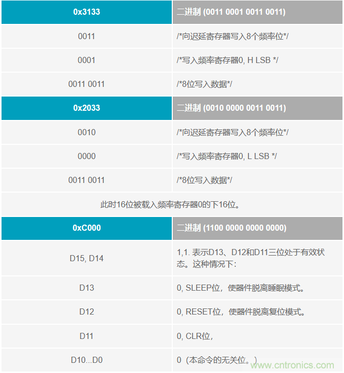 如何將這兩款器件的輸出編程為5 MHz？看了你就明白了