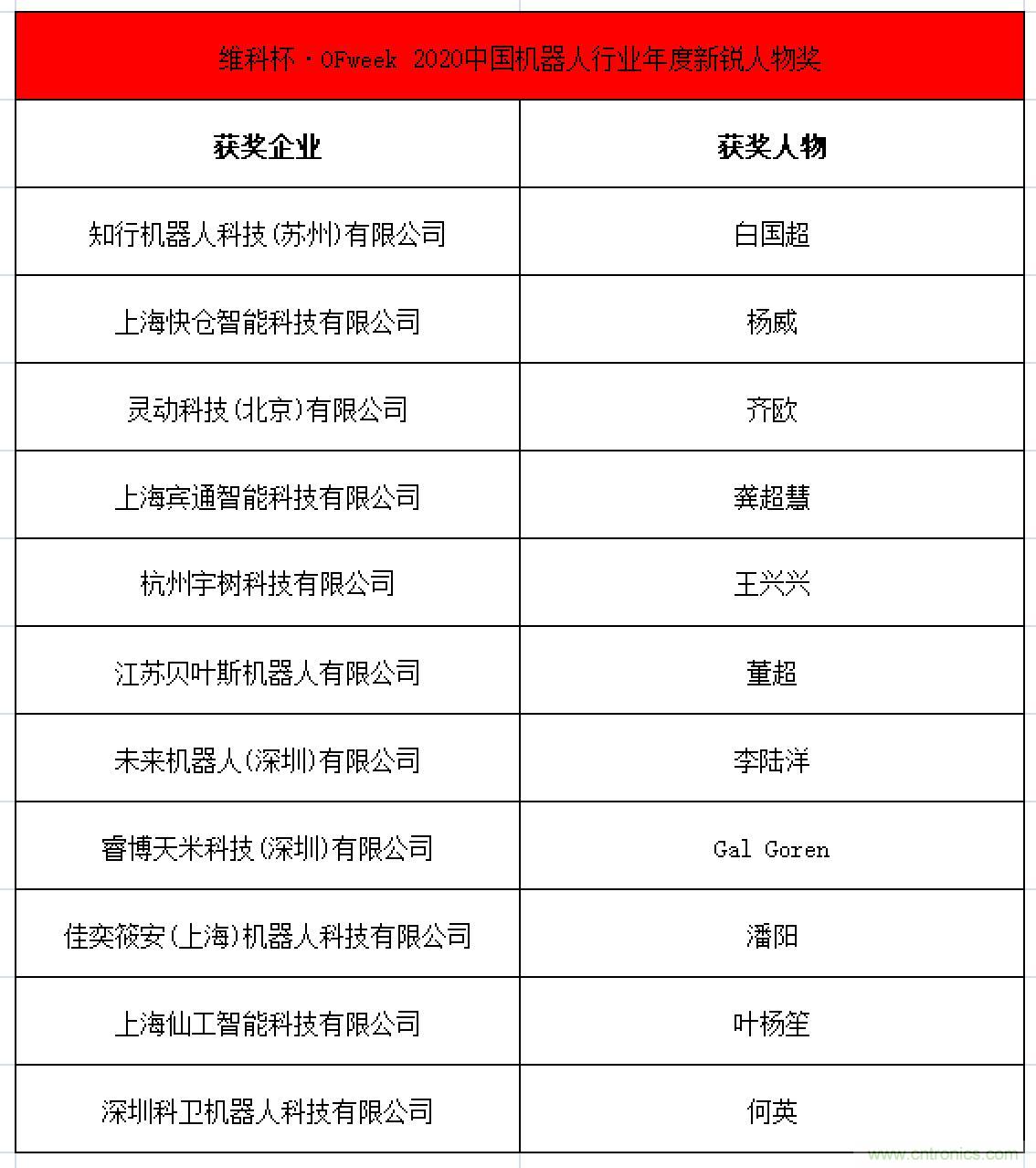 OFweek 2021中國(guó)機(jī)器人產(chǎn)業(yè)大會(huì)“維科杯”獲獎(jiǎng)名單揭曉！